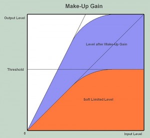 Make-up Gain