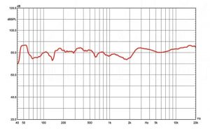 Biểu đồ loa SP-10II
