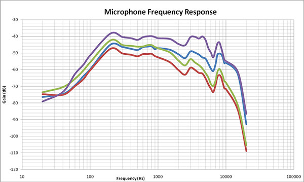 Frequency Reponsen Microphone