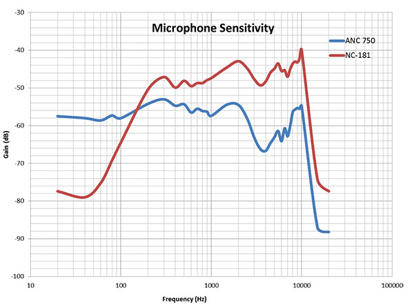 Sensitivity Microphone