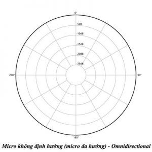 Micro không định hướng (micro đa hướng) - Omnidirectional