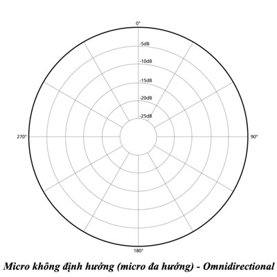 Micro không định hướng (micro đa hướng) - Omnidirectional